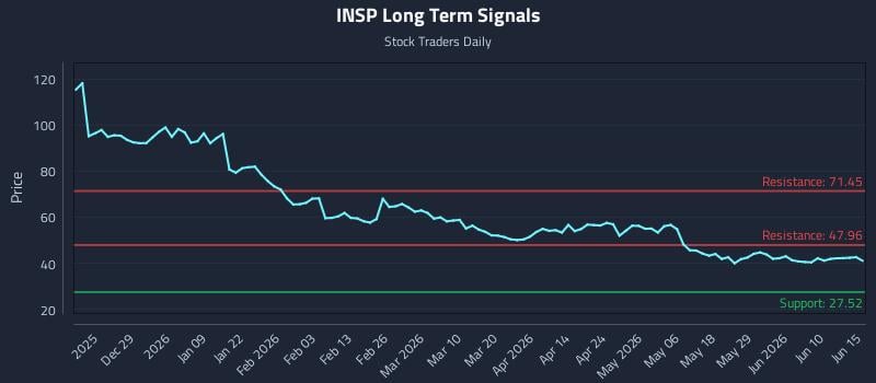 INSP Long Term Analysis for June 16 2026