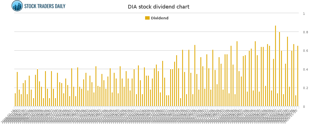 DIA Dividend Chart DIA Dividend Chart