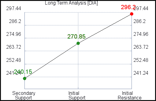 DIA Long Term Analysis DIA Long Term Analysis