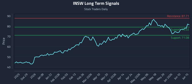 INSW Long Term Analysis for June 16 2026