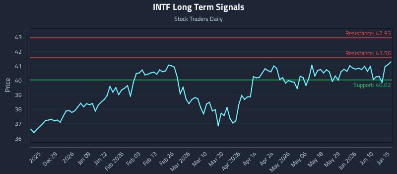 INTF Long Term Analysis for June 16 2026 INTF Long Term Analysis for June 16 2026