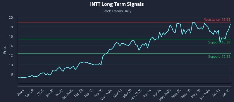 INTT Long Term Analysis for June 16 2026