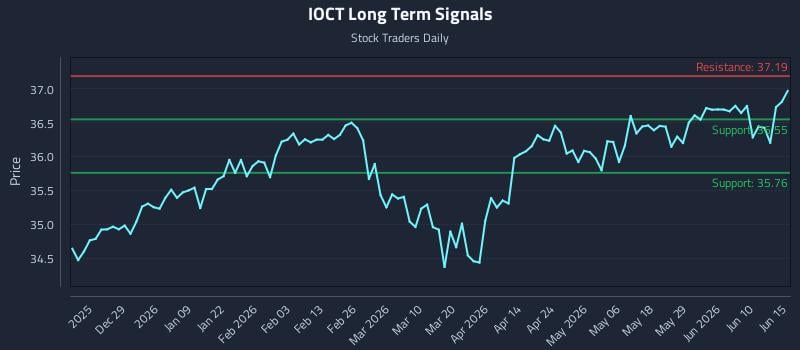 IOCT Long Term Analysis for June 16 2026 IOCT Long Term Analysis for June 16 2026