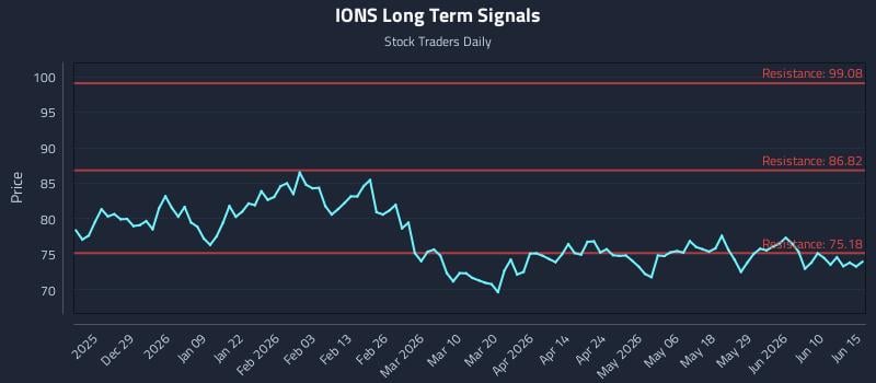 IONS Long Term Analysis for June 16 2026 IONS Long Term Analysis for June 16 2026