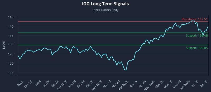 IOO Long Term Analysis for June 16 2026