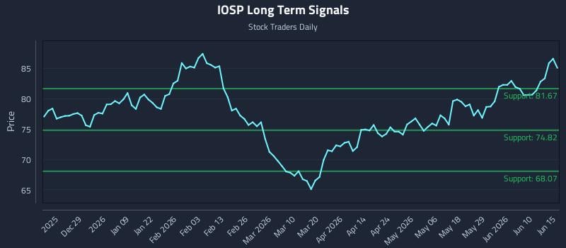 IOSP Long Term Analysis for June 16 2026 IOSP Long Term Analysis for June 16 2026