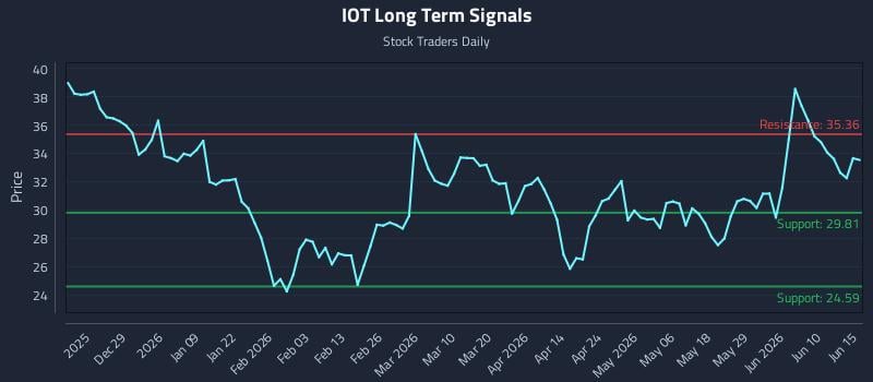 IOT Long Term Analysis for June 16 2026 IOT Long Term Analysis for June 16 2026
