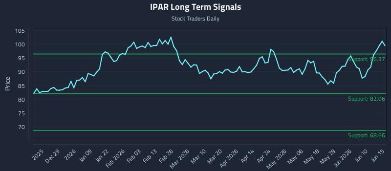 IPAR Long Term Analysis for June 16 2026