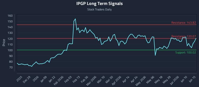 IPGP Long Term Analysis for June 16 2026 IPGP Long Term Analysis for June 16 2026