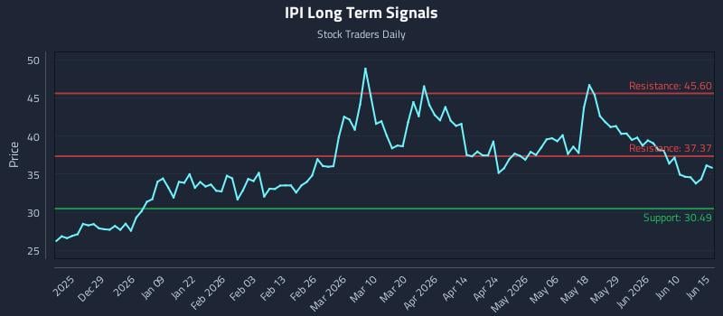 IPI Long Term Analysis for June 16 2026 IPI Long Term Analysis for June 16 2026