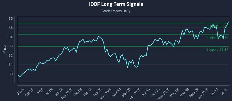IQDF Long Term Analysis for June 16 2026 IQDF Long Term Analysis for June 16 2026