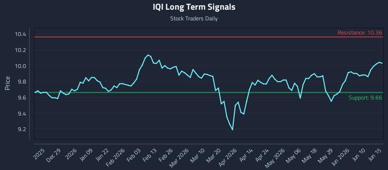 IQI Long Term Analysis for June 16 2026 IQI Long Term Analysis for June 16 2026