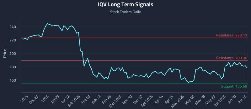 IQV Long Term Analysis for June 16 2026 IQV Long Term Analysis for June 16 2026