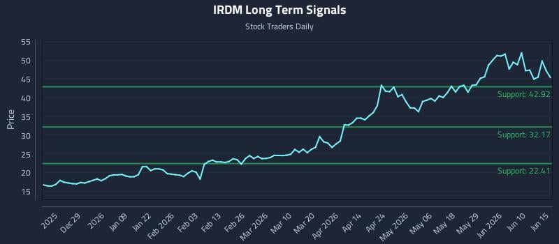 IRDM Long Term Analysis for June 16 2026