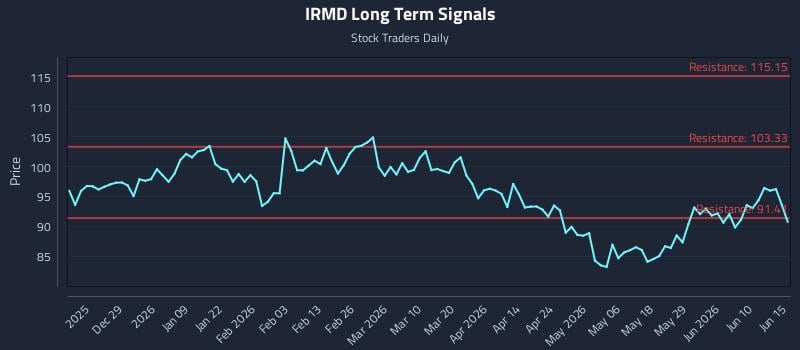 IRMD Long Term Analysis for June 16 2026 IRMD Long Term Analysis for June 16 2026