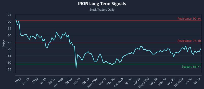 IRON Long Term Analysis for June 16 2026