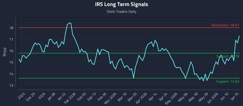 IRS Long Term Analysis for June 16 2026