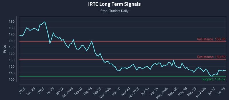 IRTC Long Term Analysis for June 16 2026