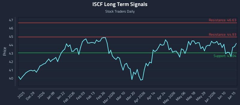 ISCF Long Term Analysis for June 16 2026