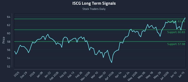 ISCG Long Term Analysis for June 16 2026 ISCG Long Term Analysis for June 16 2026