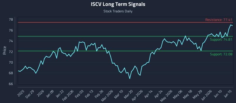 ISCV Long Term Analysis for June 16 2026 ISCV Long Term Analysis for June 16 2026