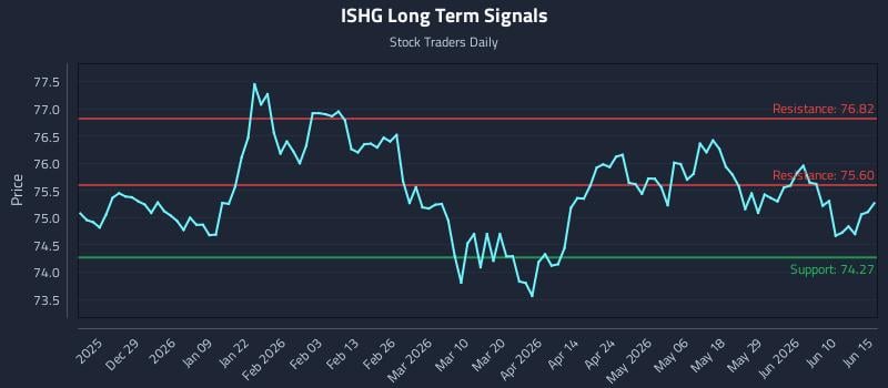 ISHG Long Term Analysis for June 16 2026