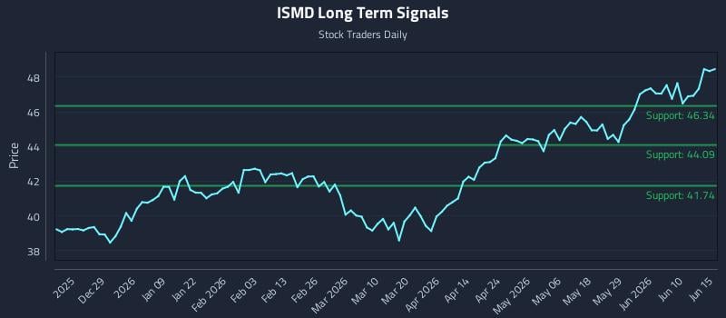 ISMD Long Term Analysis for June 16 2026 ISMD Long Term Analysis for June 16 2026