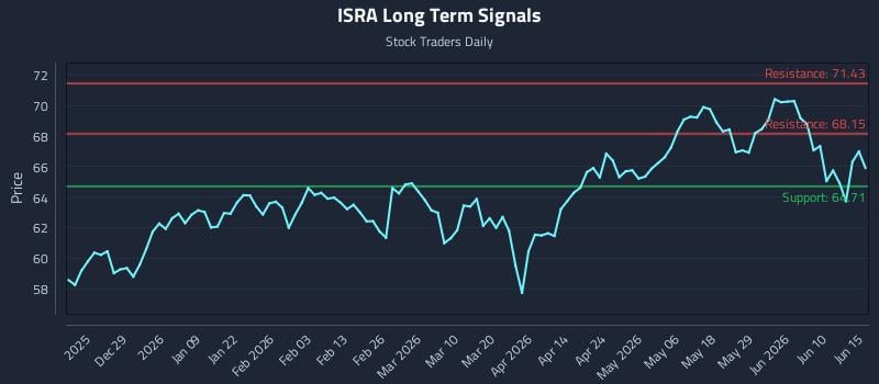ISRA Long Term Analysis for June 16 2026 ISRA Long Term Analysis for June 16 2026