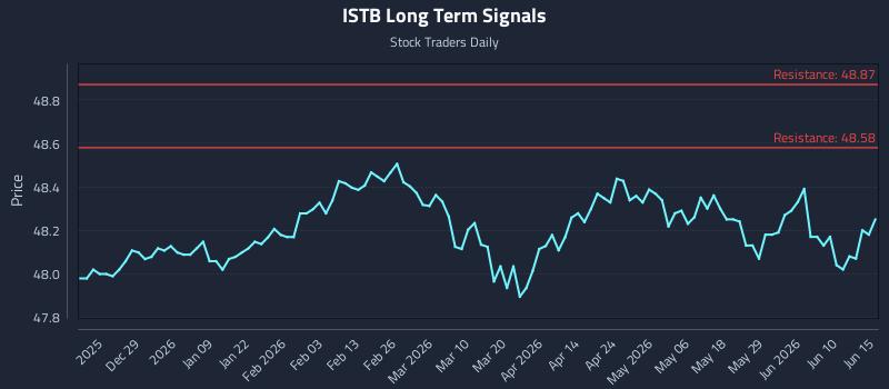 ISTB Long Term Analysis for June 16 2026 ISTB Long Term Analysis for June 16 2026
