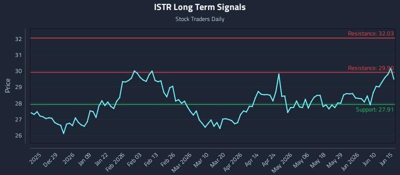 ISTR Long Term Analysis for June 16 2026