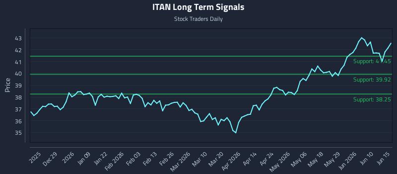 ITAN Long Term Analysis for June 16 2026