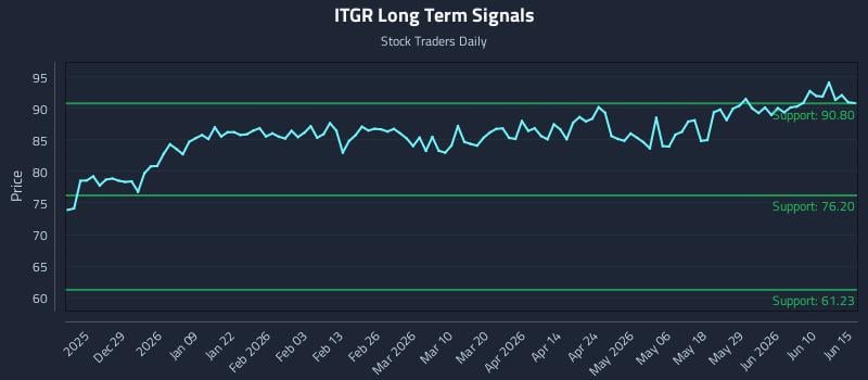 ITGR Long Term Analysis for June 16 2026 ITGR Long Term Analysis for June 16 2026