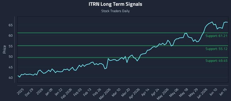 ITRN Long Term Analysis for June 16 2026 ITRN Long Term Analysis for June 16 2026