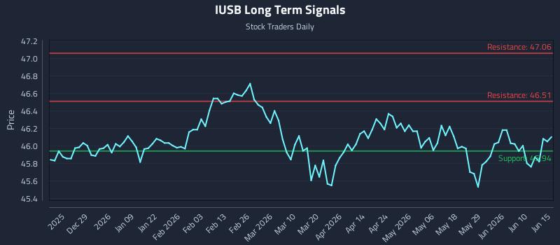 IUSB Long Term Analysis for June 16 2026 IUSB Long Term Analysis for June 16 2026