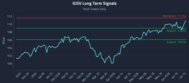 IUSV Long Term Analysis for June 16 2026 IUSV Long Term Analysis for June 16 2026