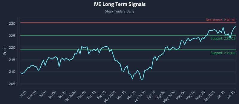 IVE Long Term Analysis for June 16 2026 IVE Long Term Analysis for June 16 2026