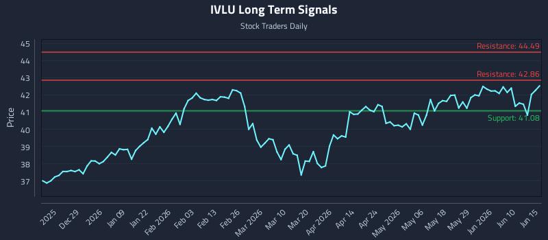 IVLU Long Term Analysis for June 16 2026 IVLU Long Term Analysis for June 16 2026