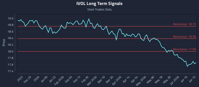IVOL Long Term Analysis for June 16 2026 IVOL Long Term Analysis for June 16 2026