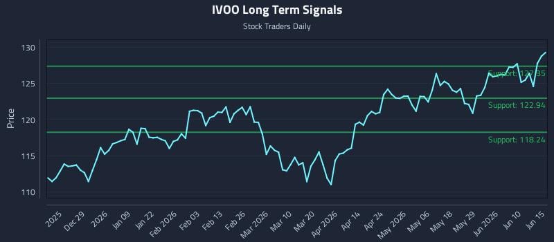 IVOO Long Term Analysis for June 16 2026 IVOO Long Term Analysis for June 16 2026