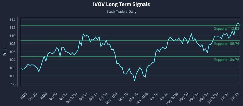 IVOV Long Term Analysis for June 16 2026 IVOV Long Term Analysis for June 16 2026