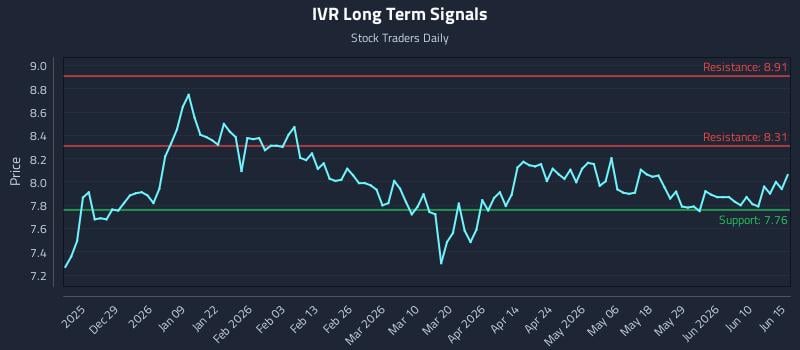 IVR Long Term Analysis for June 16 2026