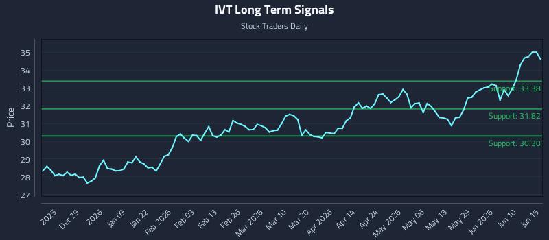 IVT