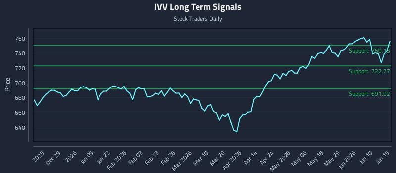 IVV Long Term Analysis for June 16 2026 IVV Long Term Analysis for June 16 2026