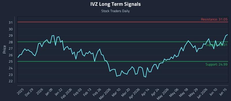 IVZ Long Term Analysis for June 16 2026 IVZ Long Term Analysis for June 16 2026