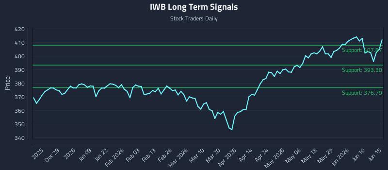IWB Long Term Analysis for June 16 2026 IWB Long Term Analysis for June 16 2026