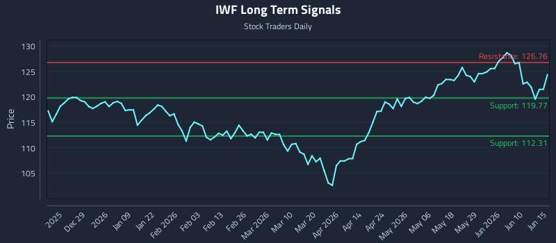 IWF Long Term Analysis for June 16 2026