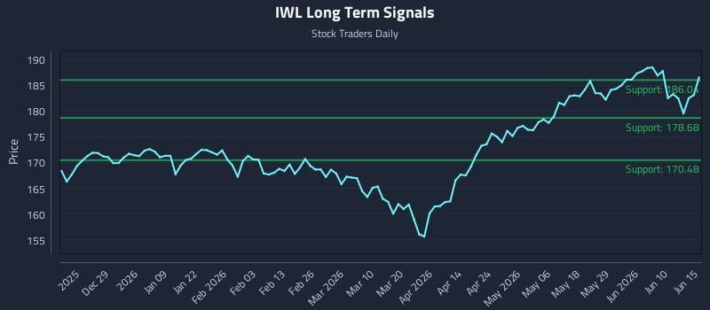 IWL Long Term Analysis for June 16 2026