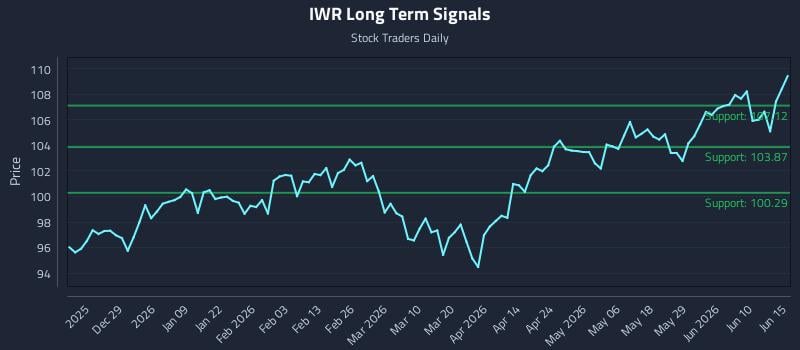 IWR Long Term Analysis for June 16 2026