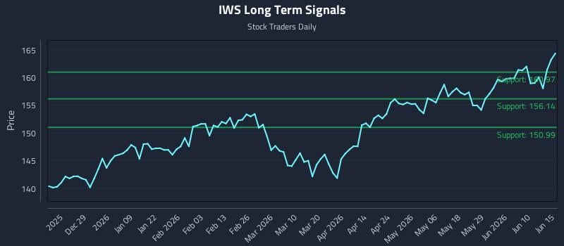 IWS Long Term Analysis for June 16 2026 IWS Long Term Analysis for June 16 2026