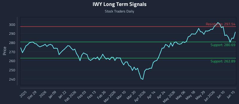IWY Long Term Analysis for June 16 2026